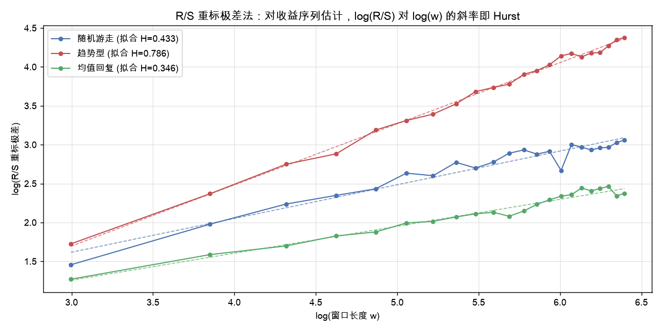 R/S 重标极差法：对收益序列估计，log(R/S) 对 log(w) 的斜率即 Hurst