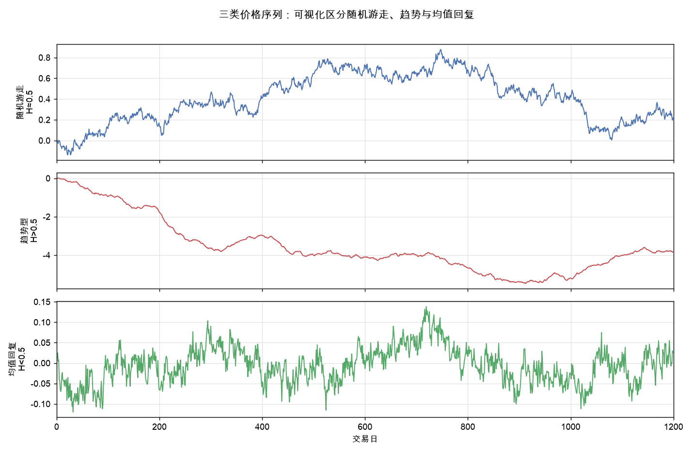 三类价格序列：随机游走、趋势与均值回复的肉眼对比