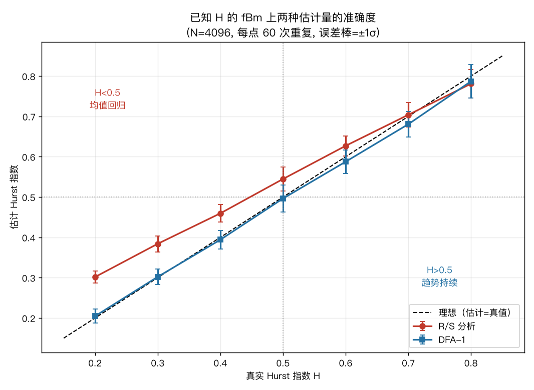 已知 H 的 fBm 上两种估计量的准确度