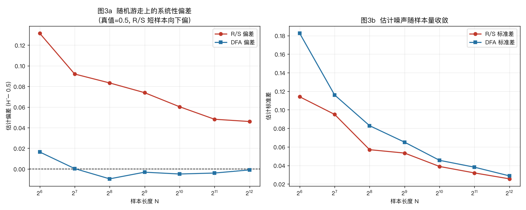 随机游走上的有限样本偏差与噪声
