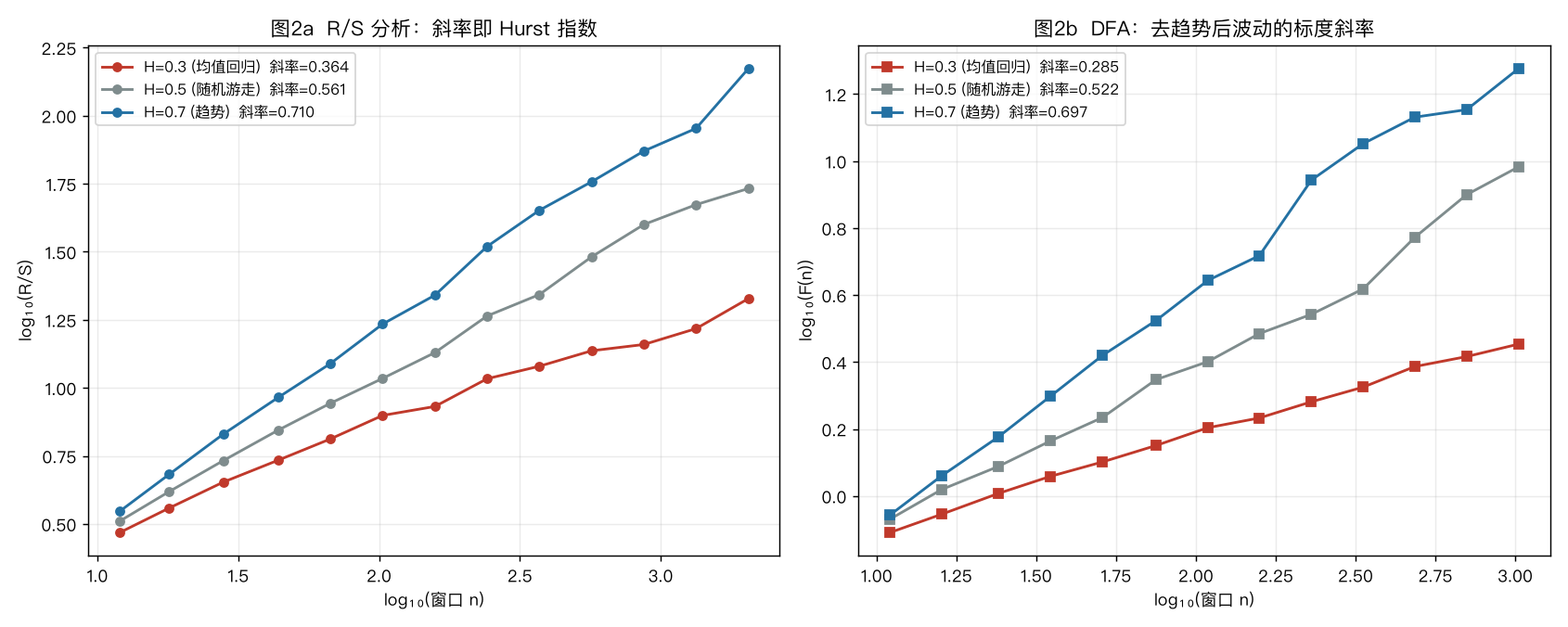 R/S 与 DFA 的 log-log 回归