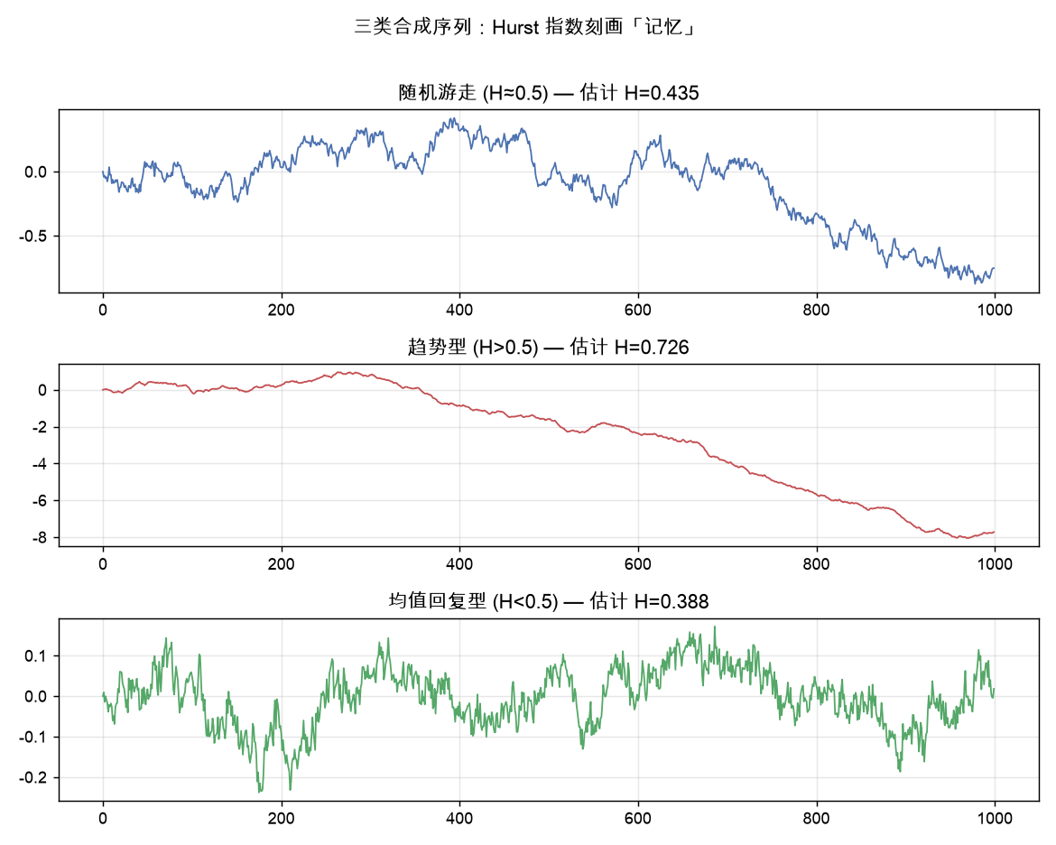 三类合成序列:Hurst 指数刻画「记忆」(随机/趋势/均值回复)
