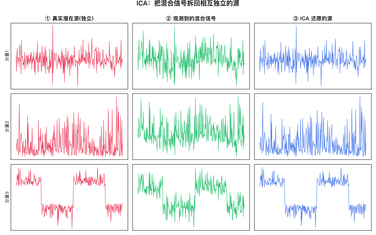 ICA：把混合信号拆回相互独立的源