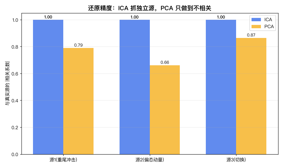 还原精度：ICA 抓独立源，PCA 只做到不相关