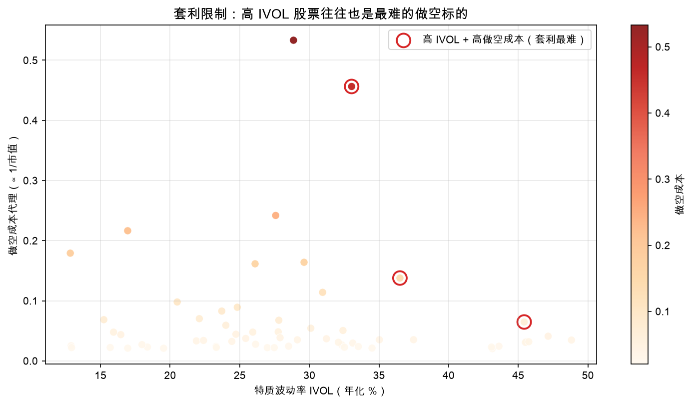 套利限制：高 IVOL 股票往往也是最难的做空标的