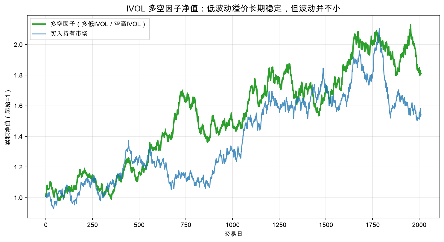 IVOL 多空因子净值：低波动溢价长期稳定，但波动并不小