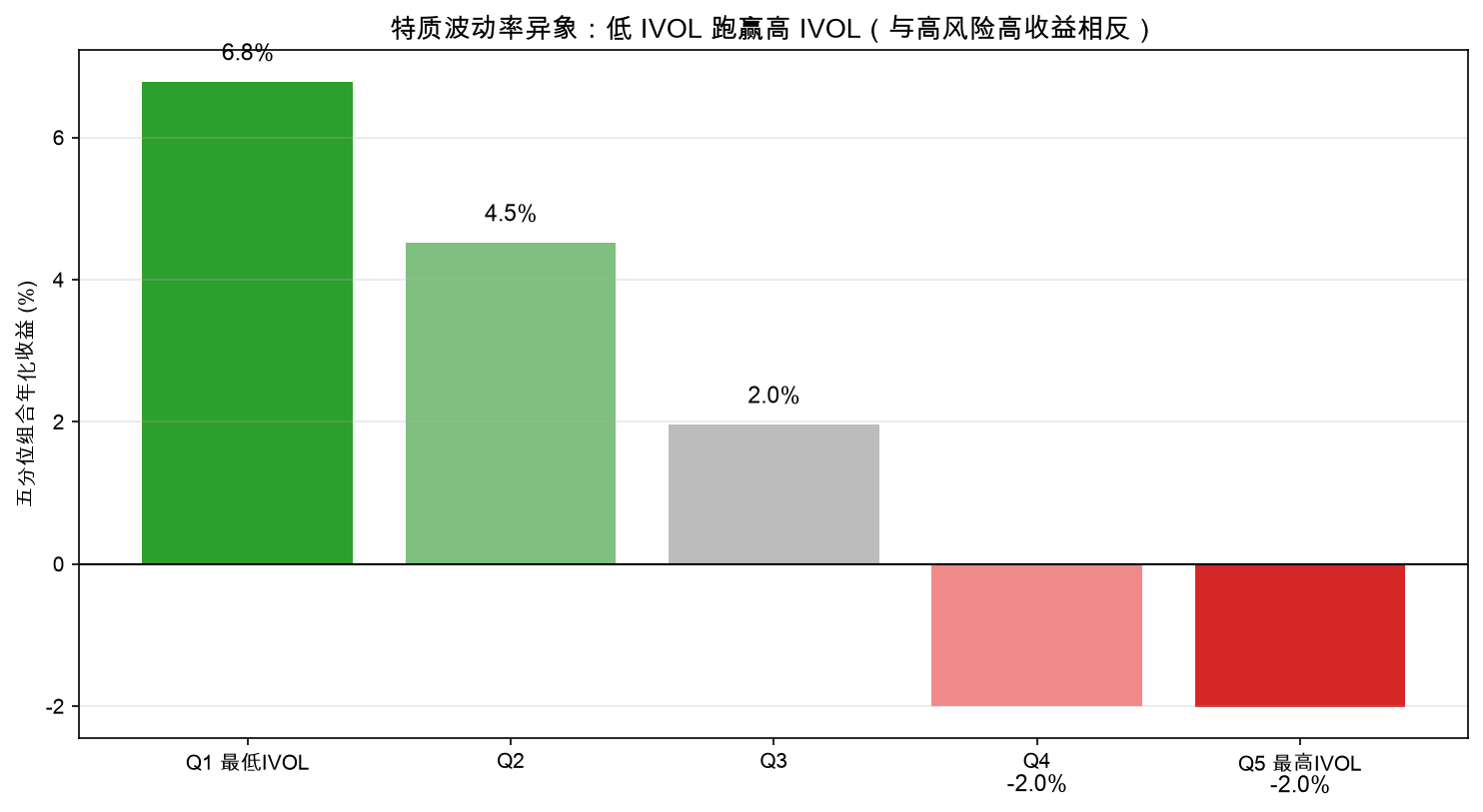 特质波动率五分位：低 IVOL 跑赢高 IVOL