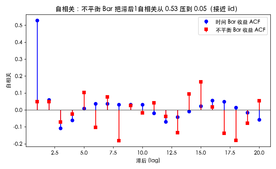 自相关对比：时间 Bar 收益 ACF（蓝）滞后1高达 0.53，不平衡 Bar（红）几乎贴着 0——伪序列相关被切掉