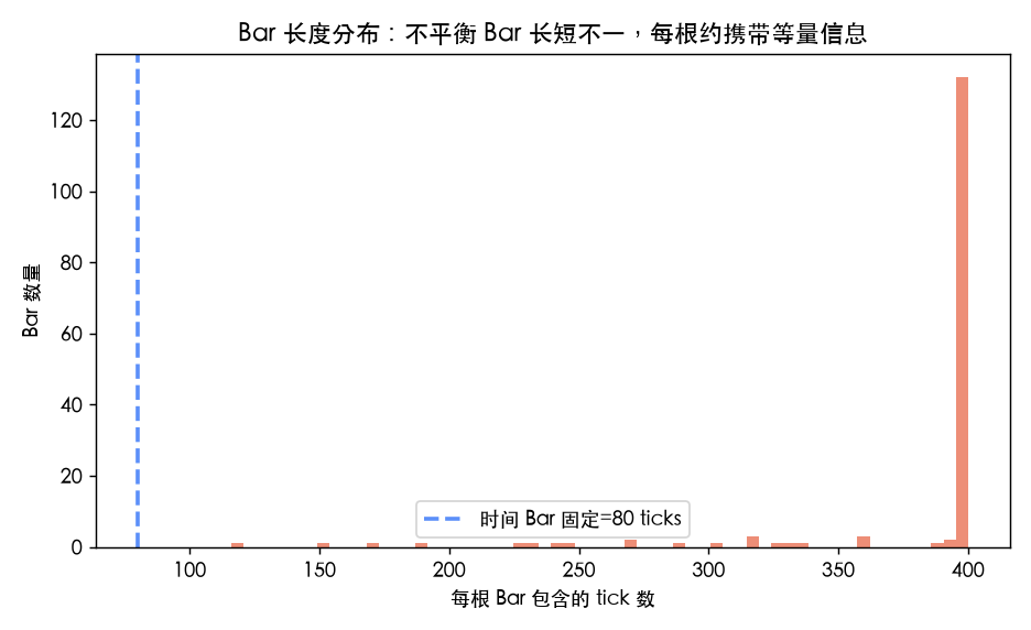 Bar 长度分布：不平衡 Bar 的 tick 数从 116 拉到 400（触顶），爆发段切得密、平静段切得疏