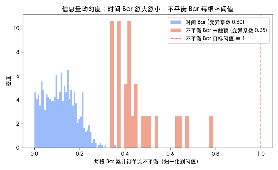 信息量均匀度：时间 Bar（蓝）每根累计不平衡忽大忽小（CV 0.60），不平衡 Bar 未触顶的（红）每根都≈阈值（CV 0.25）