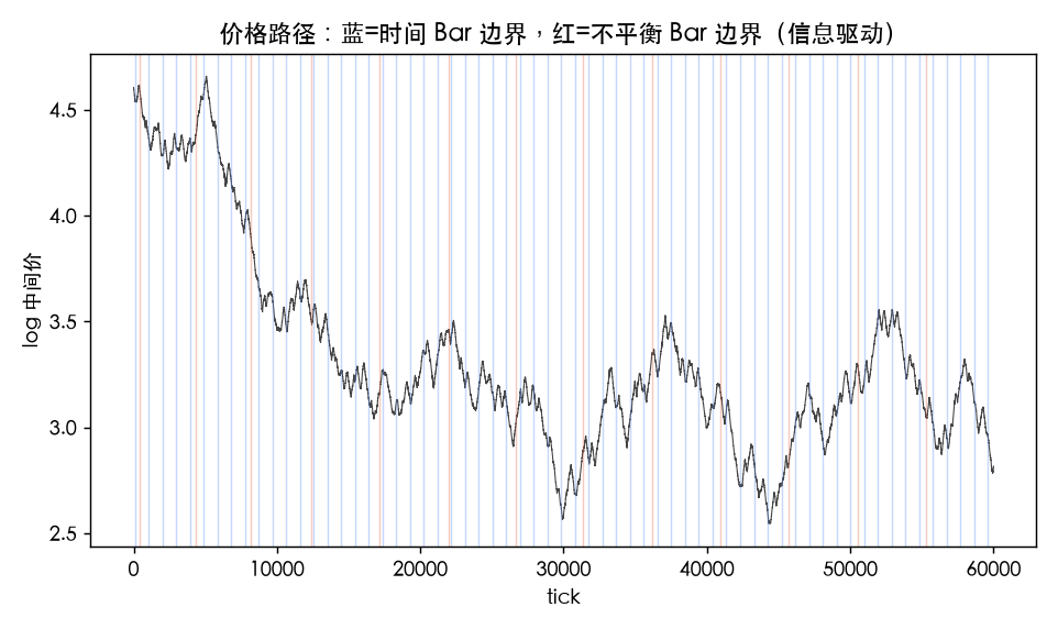 价格路径：蓝线=时间 Bar 的固定边界（每 80 tick 一刀），红线=不平衡 Bar 的边界——爆发段切得密、平静段切得疏，边界长短不一