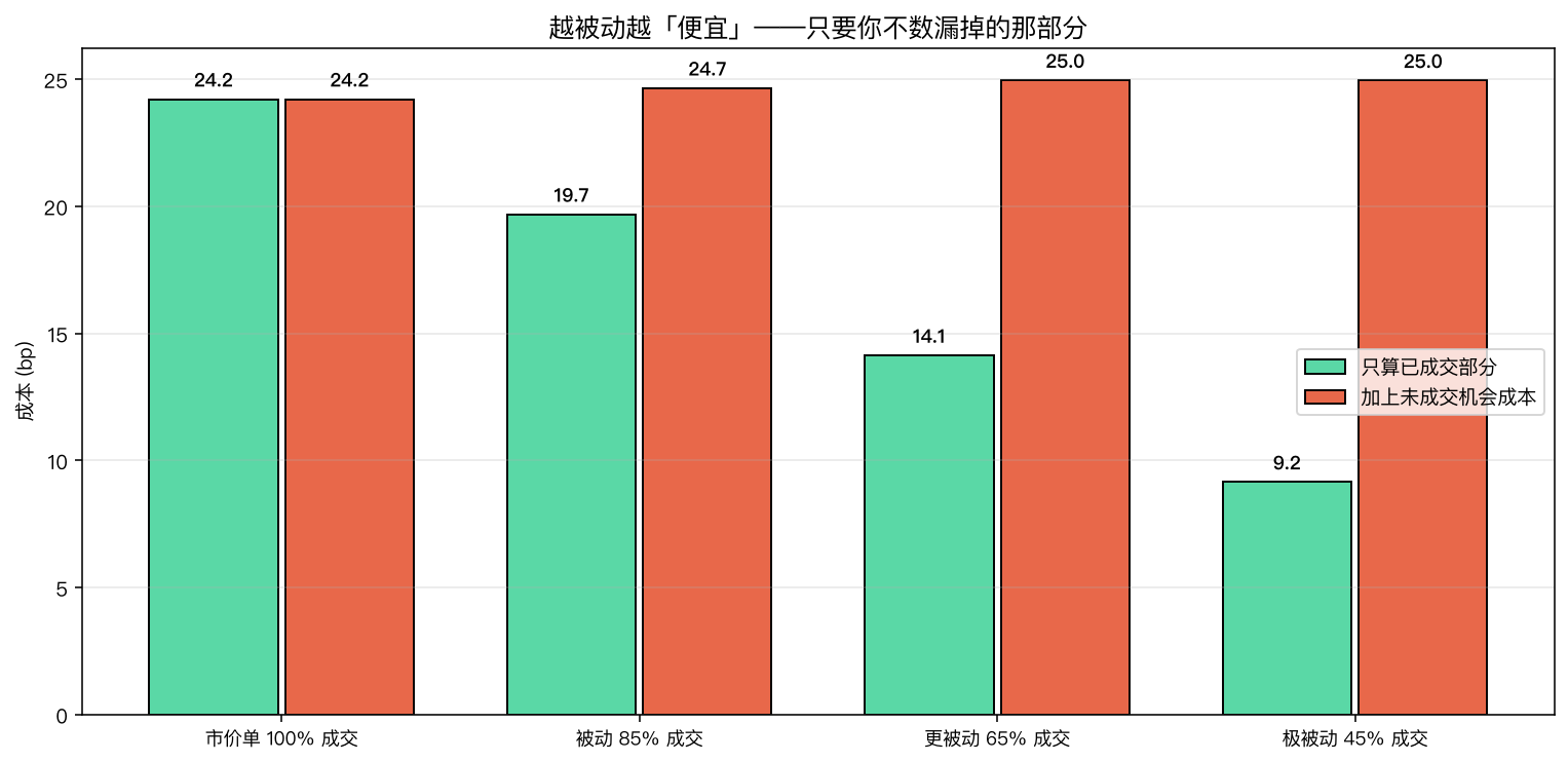 成交率陷阱