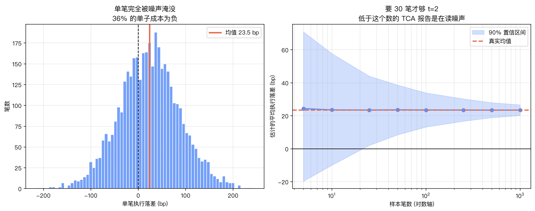 单笔噪声与样本量