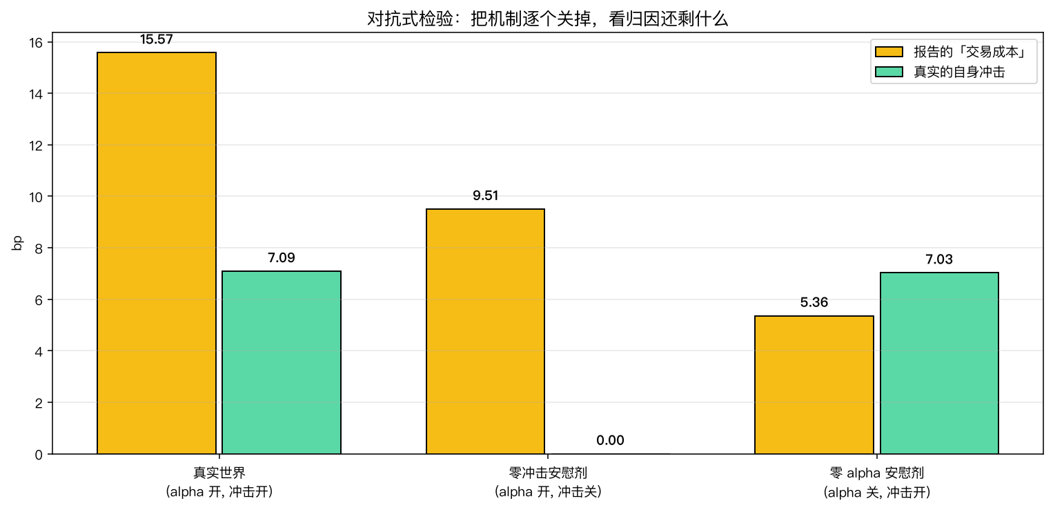 对抗式检验:把机制逐个关掉
