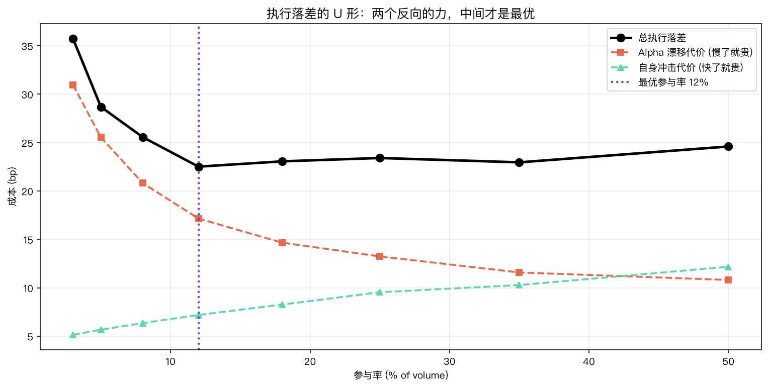 执行落差的 U 形