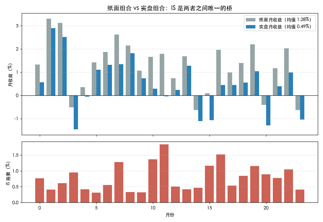 纸面 vs 实盘