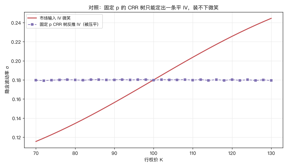 对照：固定 p 的 CRR 树只能定出一条平 IV，市场左高右低的斜笑被完全抹平