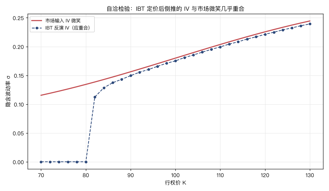 自洽检验：用 IBT 给各档期权定价后倒推 IV，与市场输入微笑几乎重合