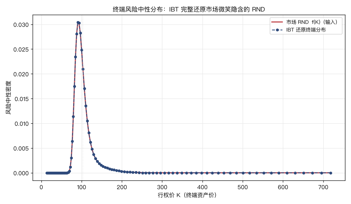 终端风险中性分布：IBT 还原出的终端分布（点线）与市场 RND（实线）完全重合