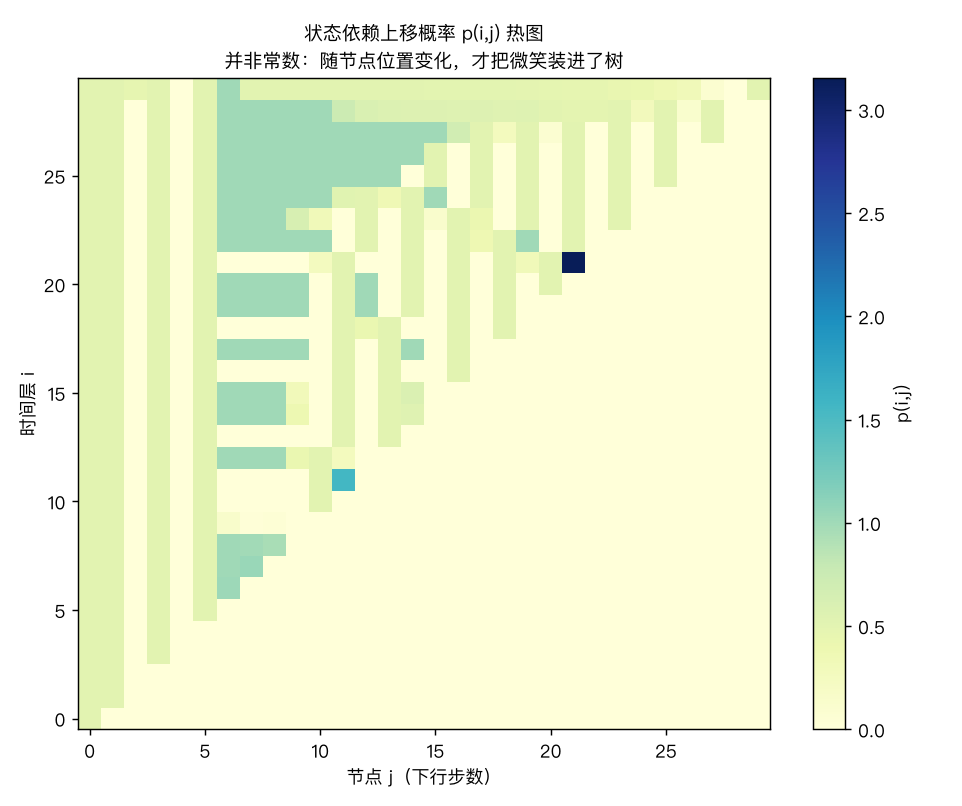 状态依赖上移概率 p(i,j) 热图：并非常数，随节点位置显著变化