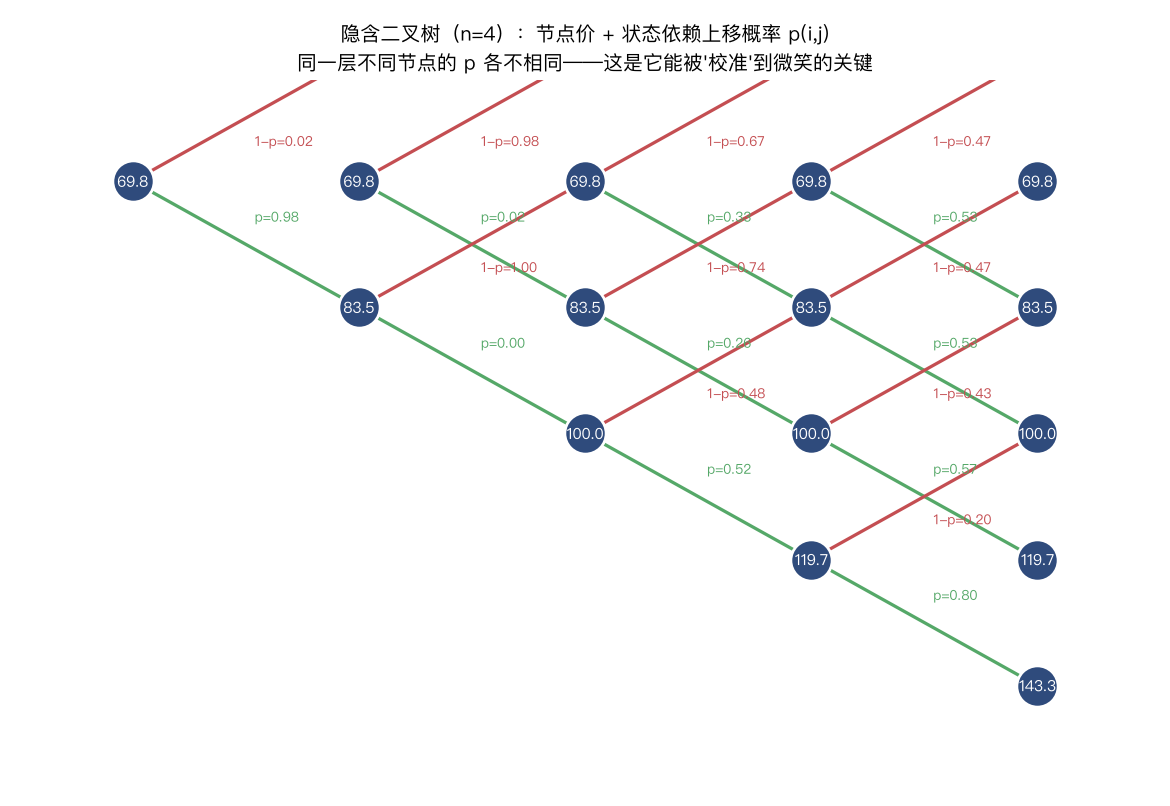 隐含二叉树（n=4）示意图：每个节点标了价格，连线上标了状态依赖的上移概率 p(i,j)。同一层不同节点的 p 各不相同——这正是它能"被校准"到微笑的关键