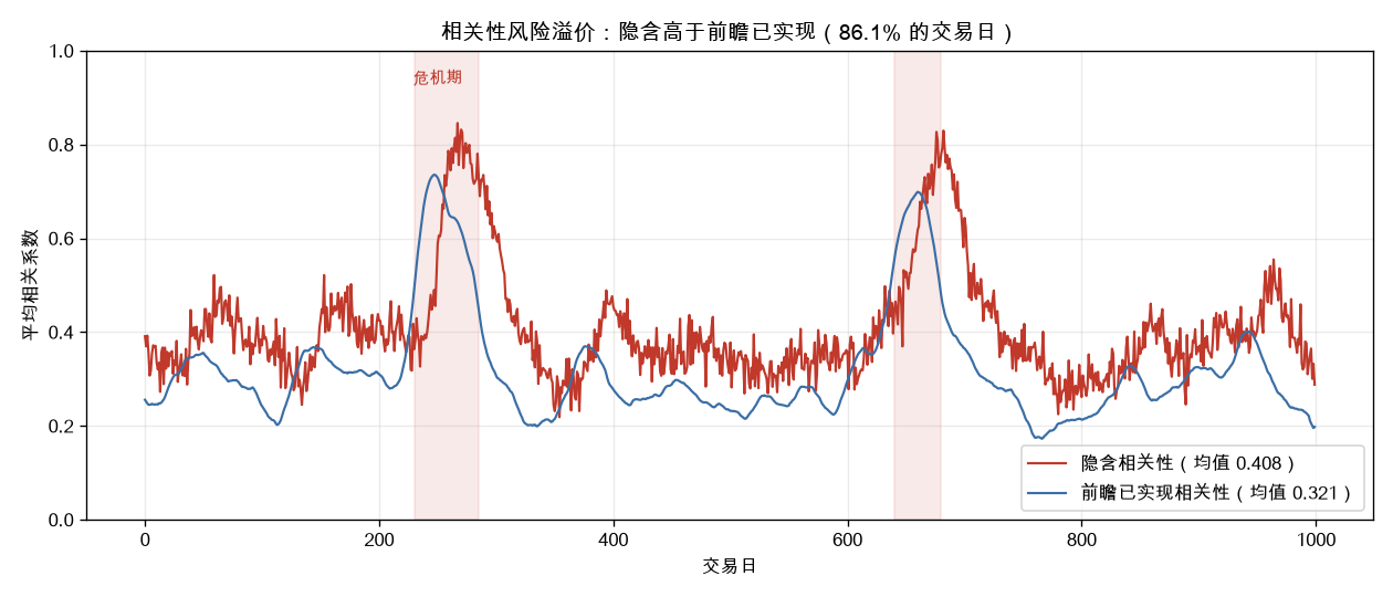 相关性风险溢价：隐含长期高于前瞻已实现