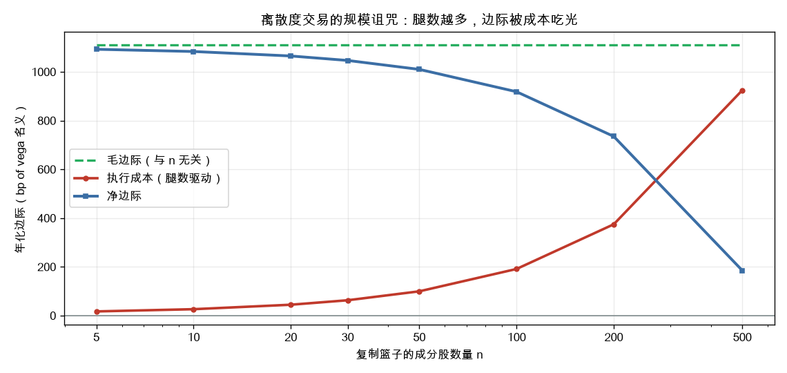 离散度交易的成本随腿数放大