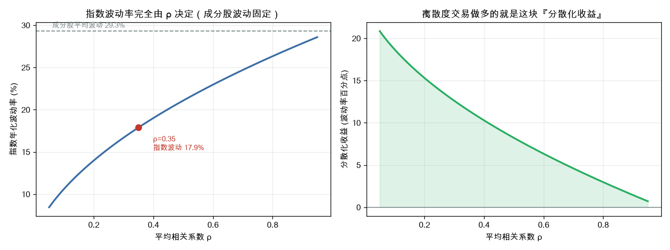 指数波动率与隐含相关性的恒等式关系
