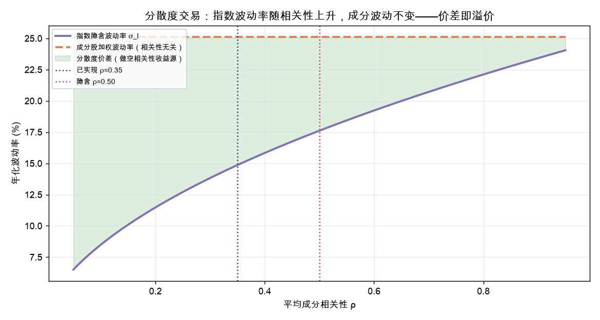 分散度交易：指数波动率随相关性上升，成分波动不变