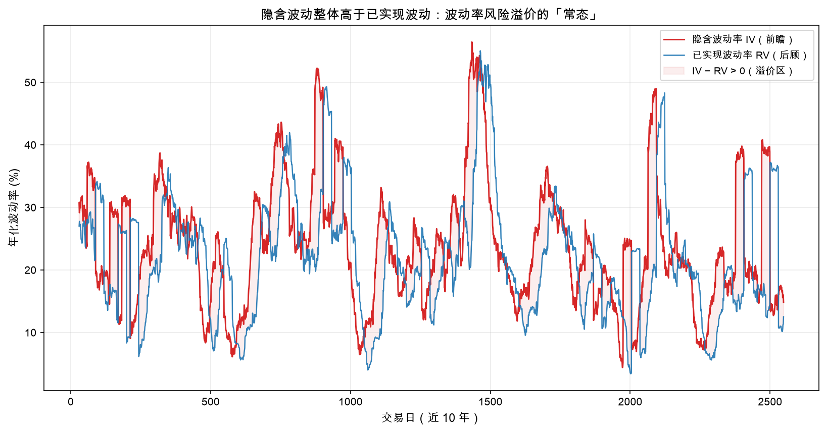 隐含波动 vs 已实现波动 10 年时间序列