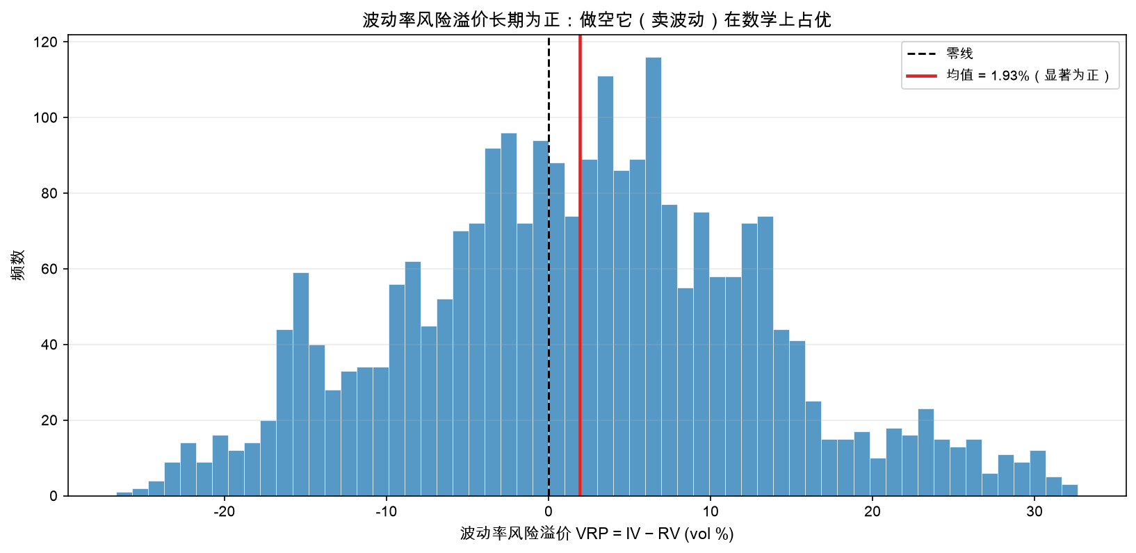 波动率风险溢价分布：均值显著为正