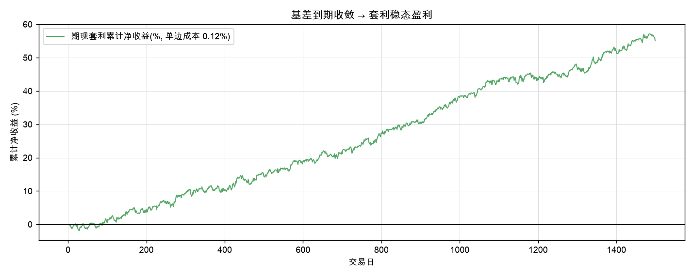 基差到期收敛，期现套利累计净收益稳定向上