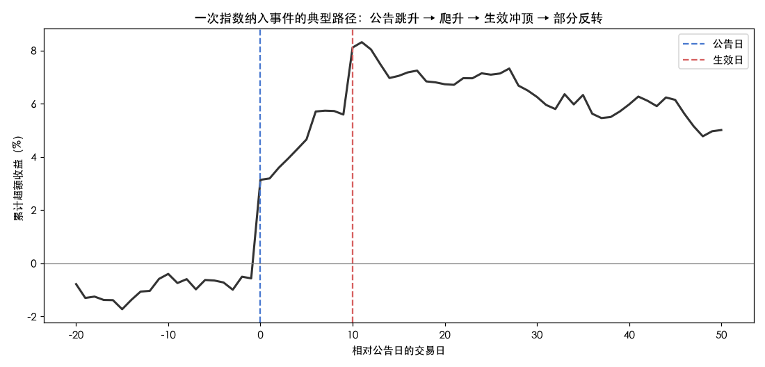 单个纳入事件路径