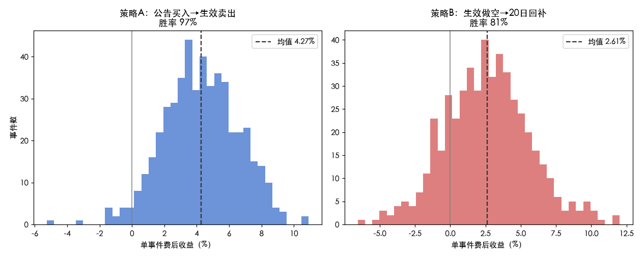 两个策略对比