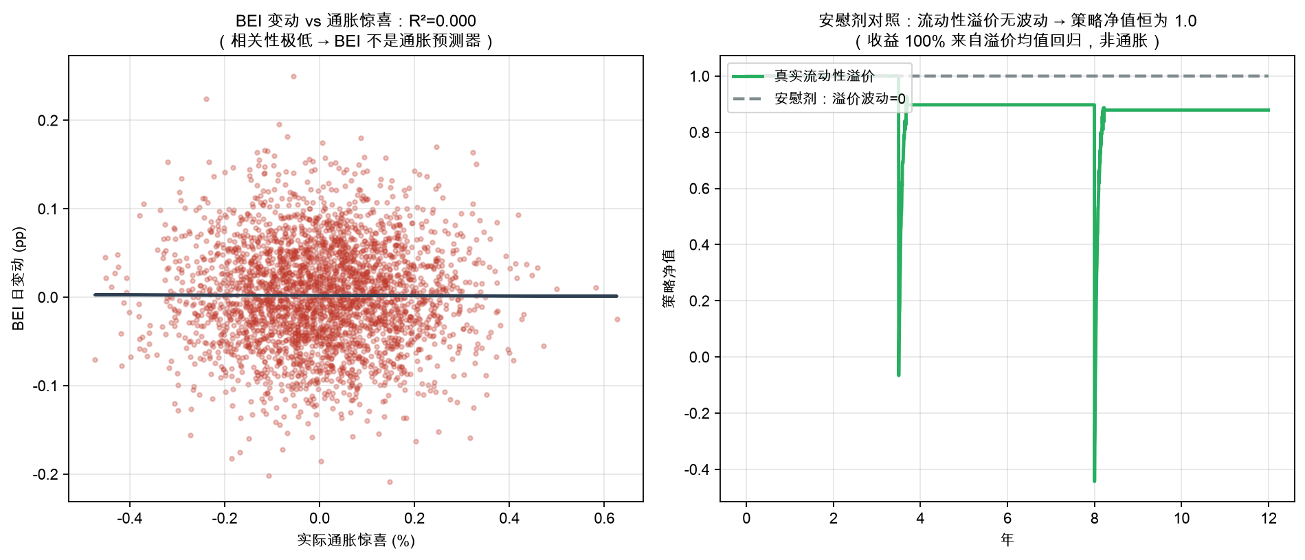 安慰剂对照:流动性溢价无波动 → 策略净值恒为 1.0