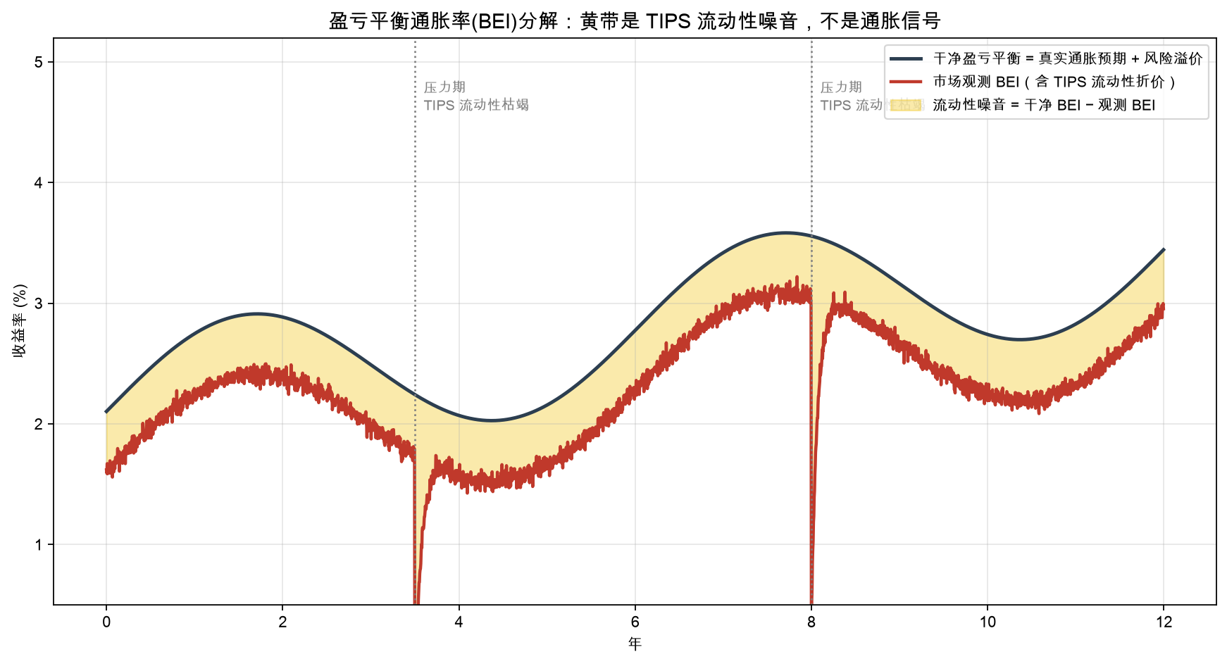 盈亏平衡通胀率(BEI)分解:黄带是 TIPS 流动性噪音,不是通胀信号