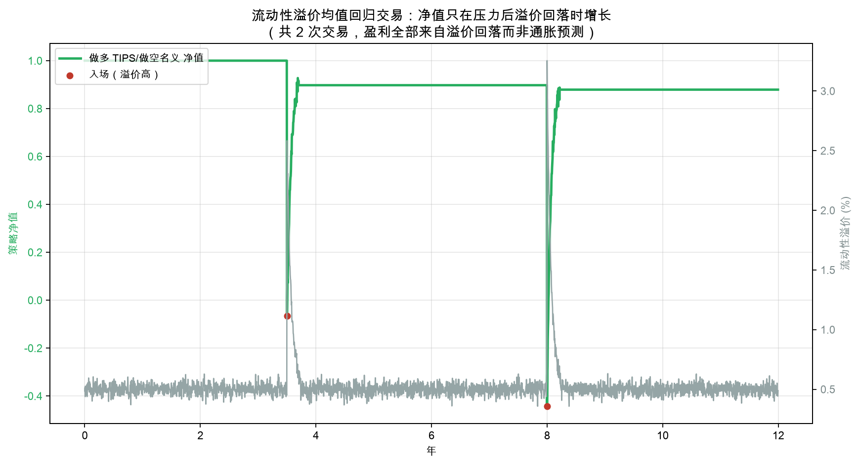 做多 TIPS/做空名义 净值:盈利全部来自溢价回落而非通胀预测
