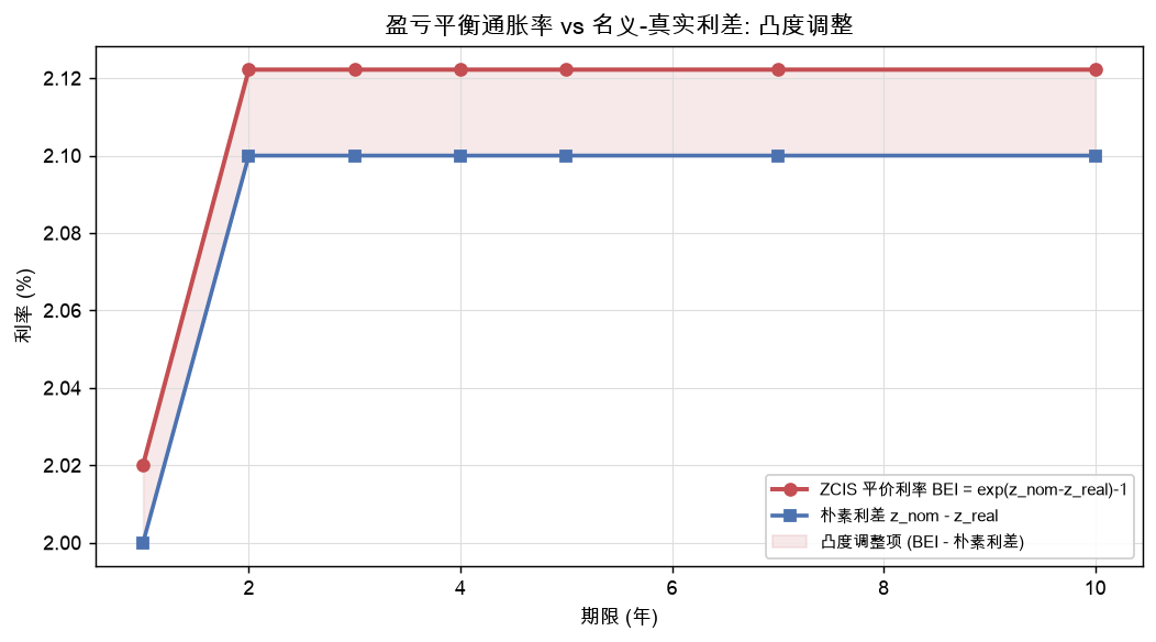 盈亏平衡通胀率 vs 名义-真实利差：凸度调整