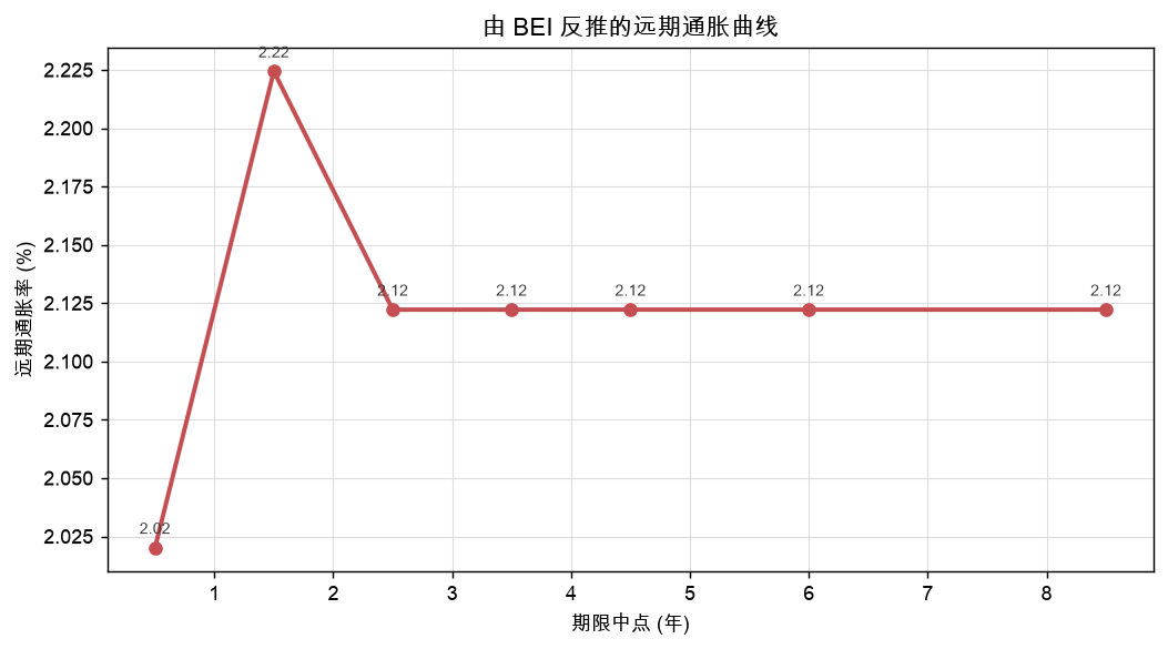 由 BEI 反推的远期通胀曲线
