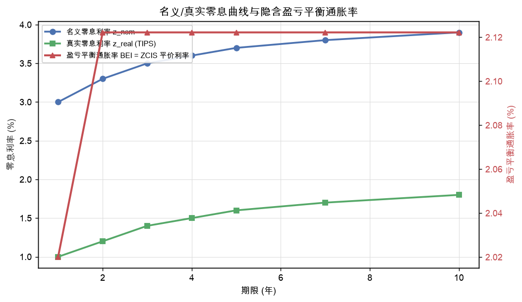 名义/真实零息曲线与隐含盈亏平衡通胀率
