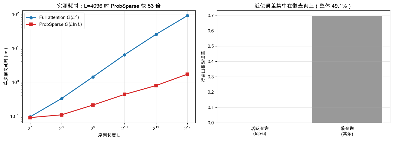 复杂度实测与误差分布
