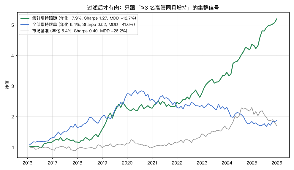 集群增持策略净值：Sharpe 1.27，无脑跟单只有 0.52