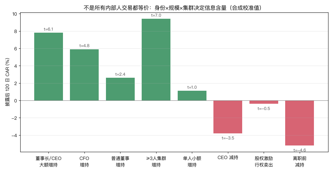信号分层：董事长大额增持与集群增持信息含量最高，行权卖出几乎无信息