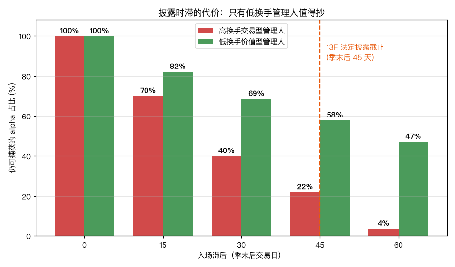 披露时滞的代价：高换手管理人 45 天后只剩 22% alpha，低换手价值型还有 58%