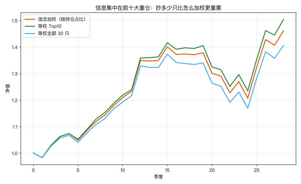 等权 Top10 与信念加权接近，都优于全抄 30 只