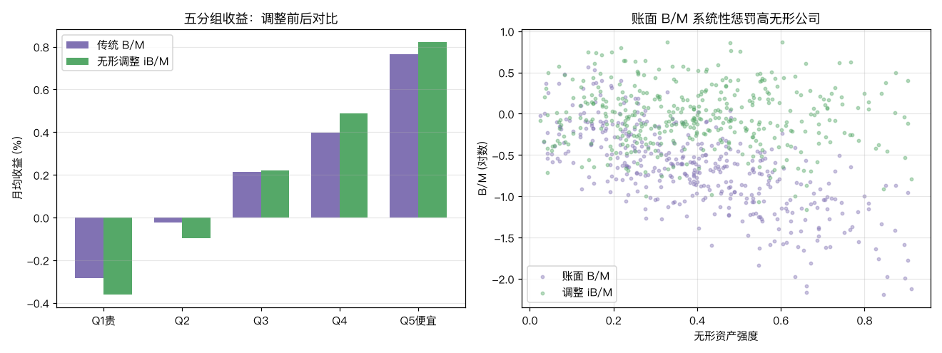 五分组对比与 B/M 污染