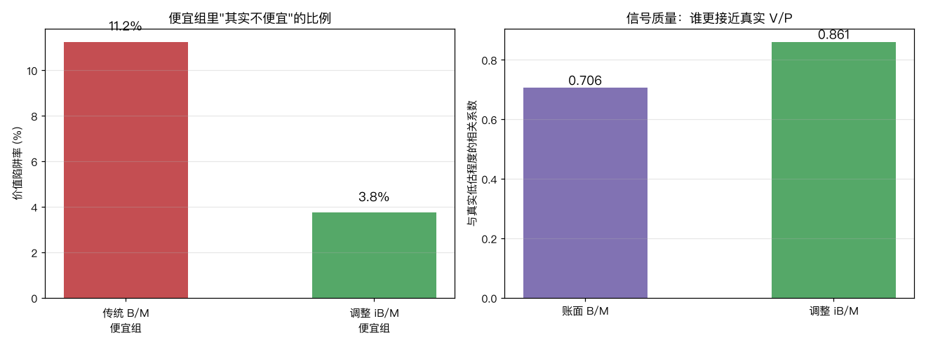 价值陷阱率与信号质量