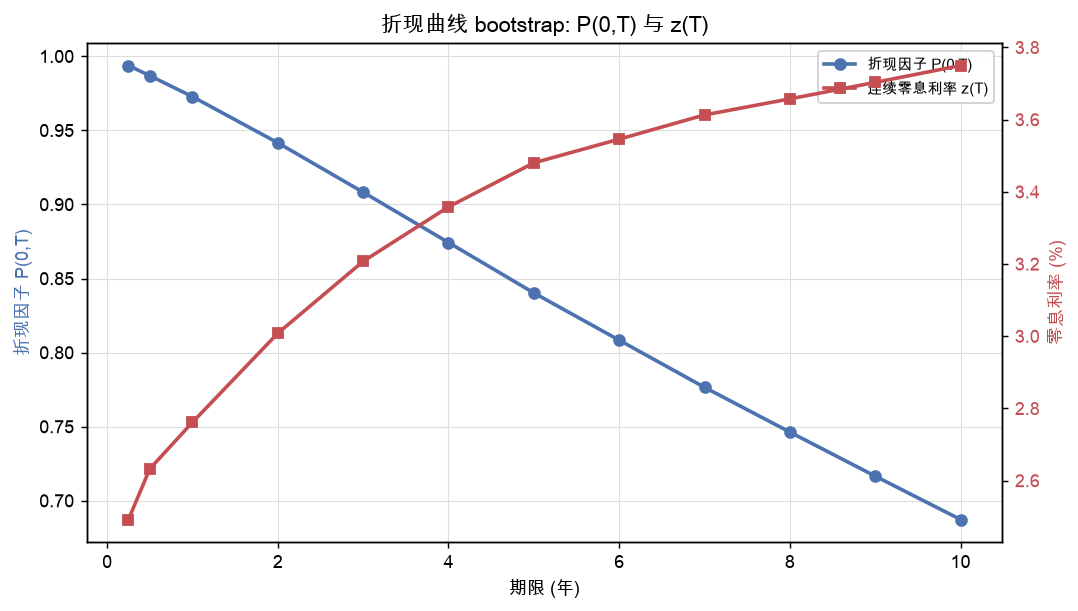 折现曲线 bootstrap：P(0,T) 与 z(T)