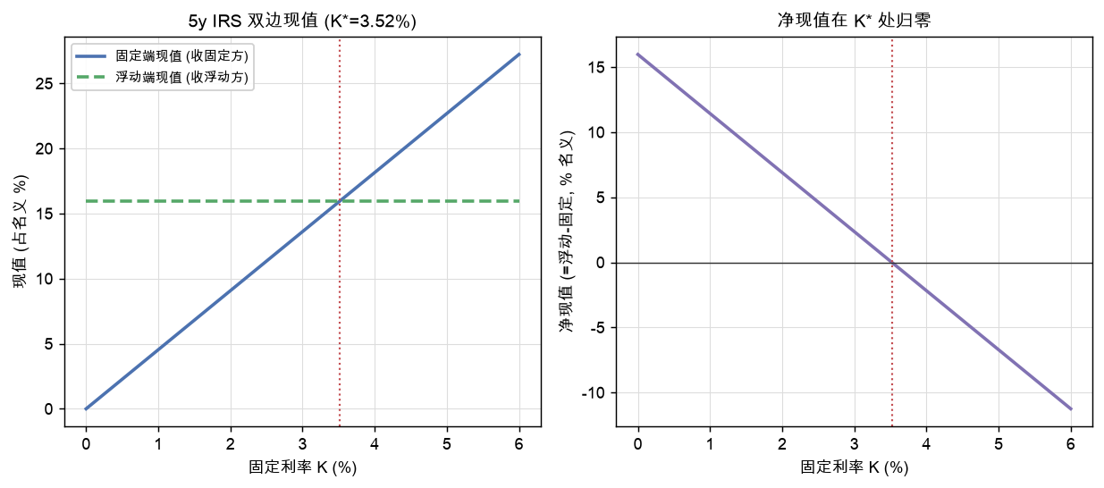 5y IRS 双边现值，在 K*=3.52% 处净现值为零