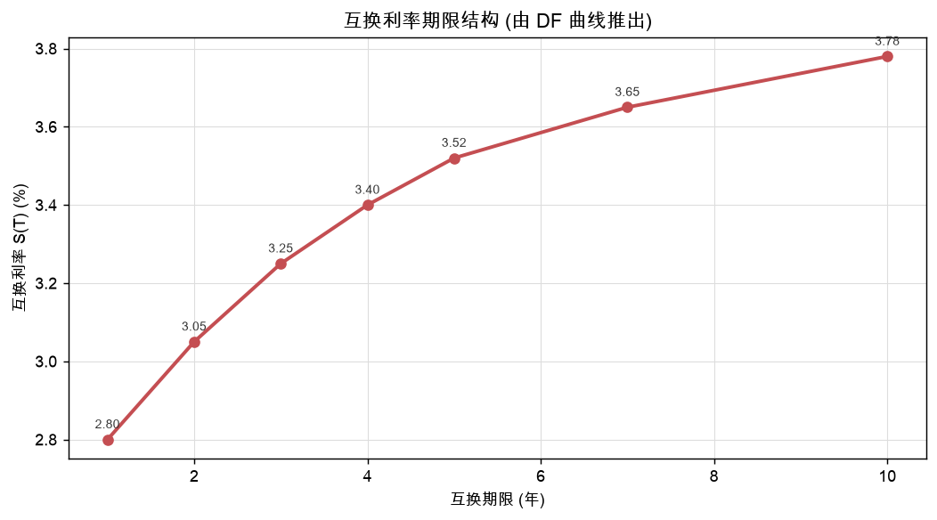 互换利率期限结构：由 DF 曲线推出